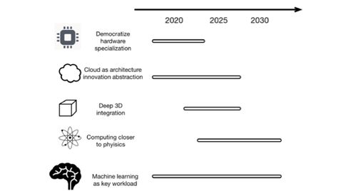 Arch2030 未來(lái)15年計(jì)算機(jī)體系結(jié)構(gòu)研究與軟件技術(shù)開發(fā)愿景